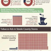Tobacco Marketing Infographic in Steele County, MN. Credit: Tunheim, from 4 Corner's Partnership