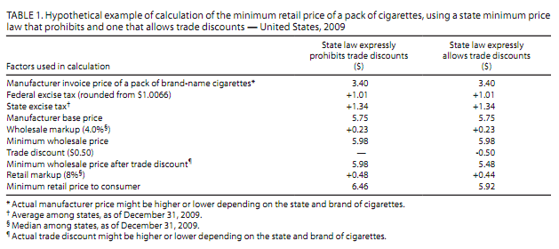 Table depicting hypothetical example of calculation of minimum retail price on pack of cigarettes in state that prohibits trade discounts and state that allows trade discounts.
