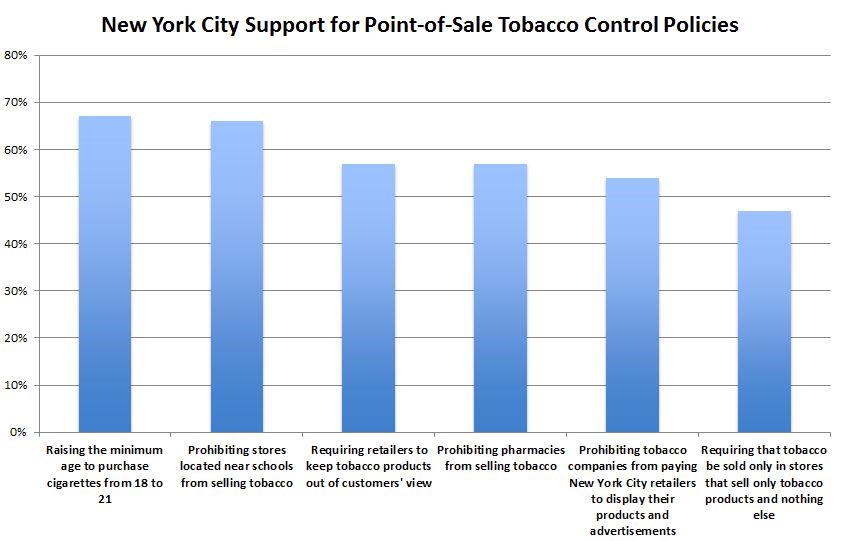 New York City Support for Point-of-Sale Tobacco Control Policies: Raising the minimum age to purchase cigarettes from 18 to 21 = 67%, Prohibiting stores located near schools from selling tobacco = 66%, Requiring retailers to keep toabcco products out of customers' view = 59%, Prohibting pharmacies from selling tobacco = 60%, Prohibiting toabcco companies from paying New York City retailers to display their products and advertisements = 55%, Requiring that tobacco be sold only in stores that sell only tobacco products and nothing else = 49% 