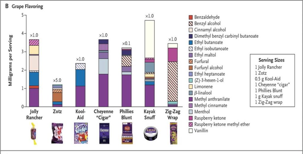 Graph showing the chemical make-up of flavoring components in grape Jolly Rancher and Zotz candies, grape Kool-AId, and grape Cheyenne Cigars, gape Phillies Blunts, grape Kayak Snuff, and grape Zig-Zag wraps 
