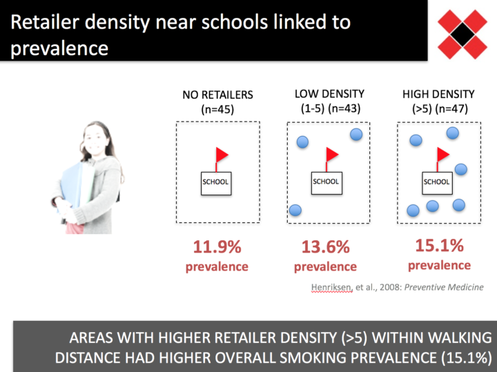Retailer density near schools linked to prevalence. No retailer near school (n=45): 11.9% prevalence; low density near school (1-5 retailers) (n=43): 13.6%; high density enar school (>5 retailers): 15.1% prevalence. Areas with higher density (>5) within walking distance had higher overall smoking prevalence (15.1%)” width=”720″ height=”539″></p>
<h2> </h2>
<h2>From the tobacco industry perspective, nearly $1 Million an hour at POS is money well spent.</h2>
<p>We know that retail marketing prompts initiation, promotes daily consumption and discourages quitting. The What’s In Store Campaign from New York State says it very well, with their own data: 25,000 lives lost each  year, and $6.3 billion in annual taxes to cover the costs of smoking… and it ALL starts in stores.</p>
<p><a href=