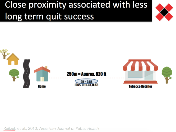 Close proximity associated with less long-term quit success