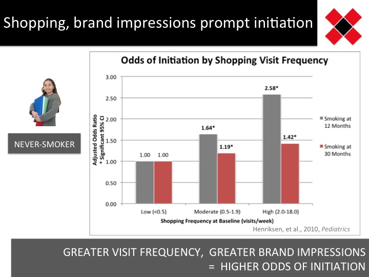 Shopping, brand impressions prompt initiation. Graph comparing a nver smoker's odds of initiation by shopping visit frequency (based on Henricksen et al. 2010, Pediatrics)