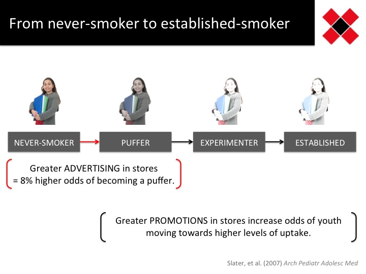 From never-smoker to established-smoker. Greater advertising in stores = 8% higher odds of a never-smoker becoming a puffer. Greater promotions in stores increase odds of youth moving towards a higher level of uptake, from being a puffer to an experimenter to an established smoker.