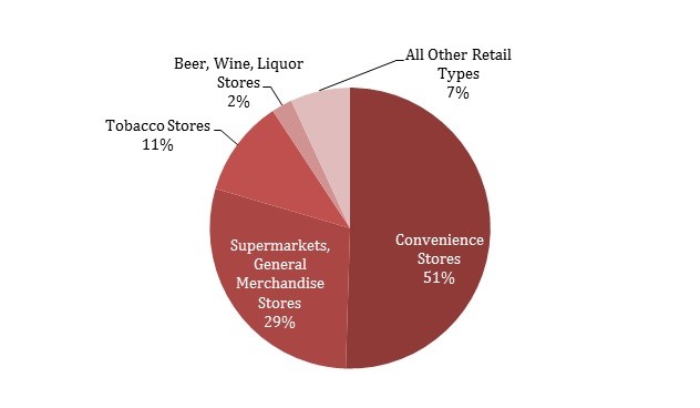 Tobacco Product Sales Generated by Retail Category. Convenience Stores: 51%; Supermarkets, General Merchandise Stores: 29%; Tobacco Stores: 11%; Beer, WIne, Liquor Stores: 2%; All Other Retail Types: 7%