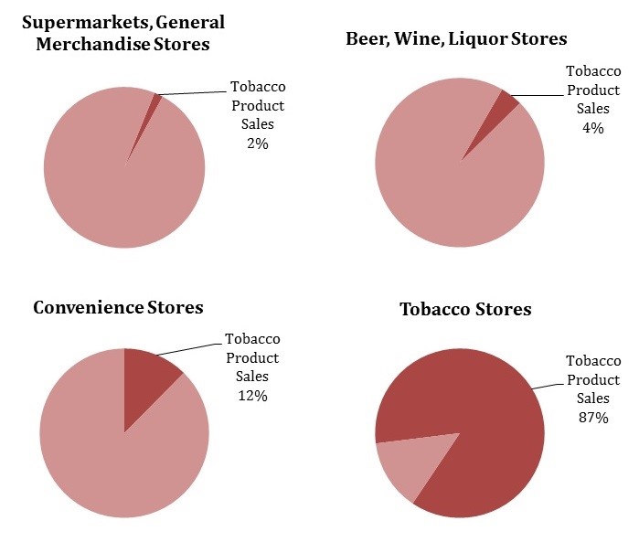 Percent of Total Sales Generated by Tobacco Products by Retail Category. Supermarkets, General Merchandise Stores: 2%; Beer, Wine, Liquor Stores: 4%; Convenience Stores: 12%; Tobacco Stores: 87%