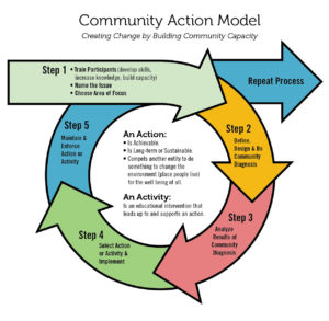 Community Action Model: Creating Change by Building Community Capacity. Step 1: Train Participants (develop skills, increase knowledge, build capacity), Name the Issue, Chose Area of Focus. Step 2: Define, Design & Do Community Diagnosis. Step 3: Analyze Results of Community Diagnosis. Step 4: Select Action or Activity & Implement. Step 5: Maintain & Enforce Action of Activity. An Action: Is Achievable, Is Long-term or Sustainainble. Compels another entity to do something to change the environment (place peole live) for the well being of al. An Activity: Is an educational intervention that leads up to and supports an action. 