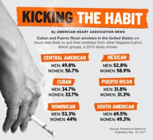 Cuban and Puerto Rican smokers in the United States are much less likely to quit than smokers from other Hispanic/Latino ethic groups, a 2015 study shows. Quit rates among Latinx groups are as follows according to a 2017 study published in Preventive Medicine: Central American men: 49.8%, Central American women: 56.7%; Mexican men: 52.8%, Mexican women: 58.9%; Cuban men: 34.7%, Cuban women: 33.7%; Puerto Rican men: 31.8%, Puerto Rican women: 31.3%; Dominican men: 53.3%, Dominican women: 44%; South American men: 69.5%, South American women: 49.3%.