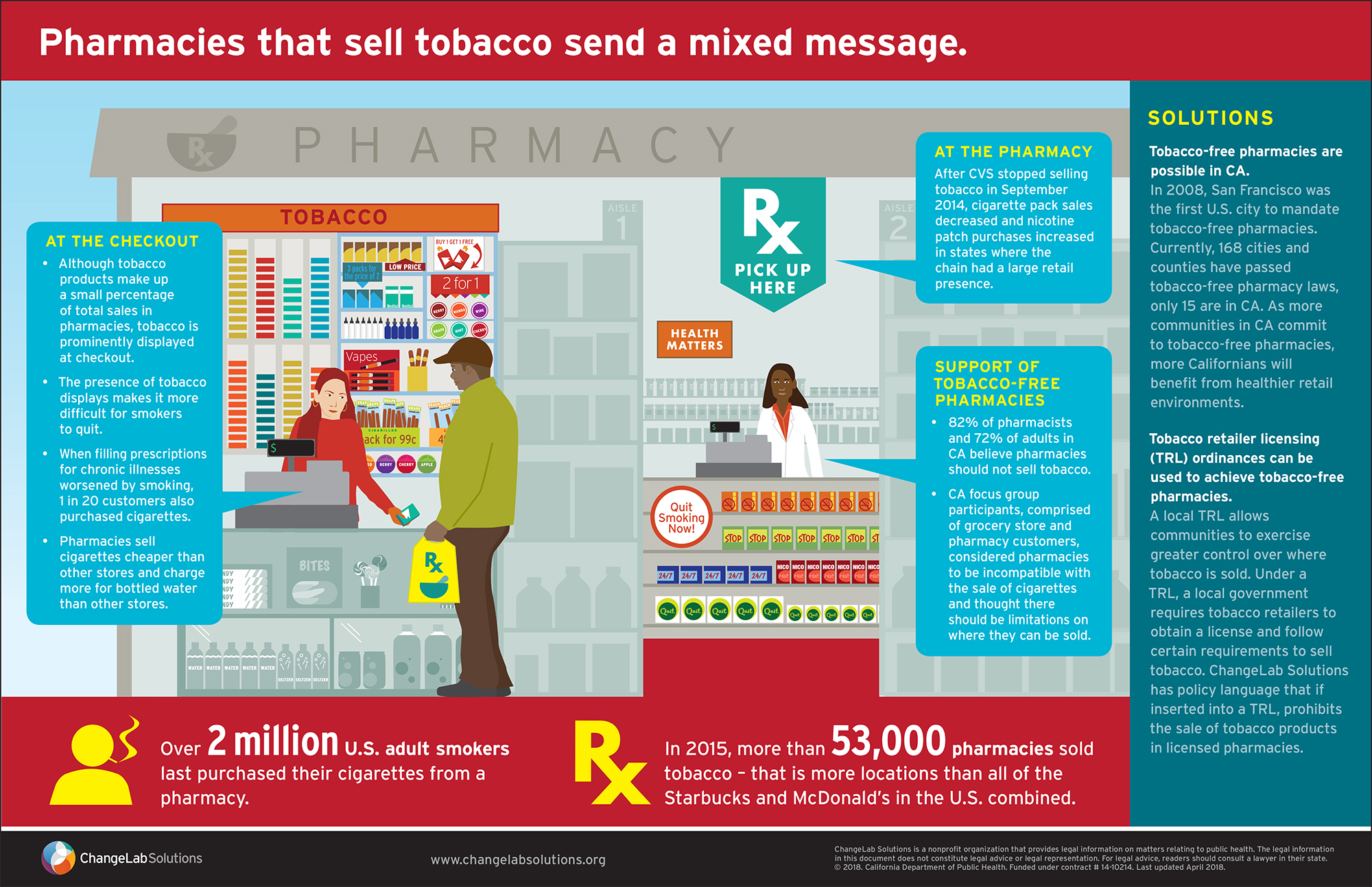 Infographic text: Pharmacies that sell tobacco send a mixed message. AT THE CHECKOUT: Although tobacco products make up a small percentage of total sales in pharmacies, tobacco is prominently displayed at checkout. The precense of tobacco displays makes it more difficult for smokers to quit. When filling prescriptions for chronic illnesses worsened by smoking. 1 in 20 customers also purchased cigarettes. Pharmacies sell cigarettes cheaper than other stores and charge more for bottled water than other stores. AT THE PHARMACY: After CVS stopped selling tobacco in September 2014, cigarette pack sales decreased and nicotine patch purchases increased in states where the chain had a large retail pretense. SUPPORT OF TOBACCO-FREE PHARMACIES: 82% of pharmacists and 72% of adults in CA believe pharmacies should not sell tobacco. CA focus group participants, comprised of grocery store and pharmacy customers, considered pharmacies to be incompatible with the sale of cigarettes and through there should be limitations on where they can be sold. SOLUTIONS: Tobacco-free pharmacies are possible in CA. In 2008, San Francisco was the first U.S. city to mandate tobacco-free pharmacies. Currently, 168 cities and counties have passed tobacco-free pharmacy laws, only 15 are in CA. As more communities in CA commit to tobacco-free pharmacies, more Californians will benefit from healthier retail environments. Tobacco retail licensing (TRL) ordinances can be used to achieve tobacco-free pharmacies. A local TRL allows communities to exercise greater control over where tobacco is sold. Under a TRL, a local government requires tobacco retailers to obtain a license and follow certain requirements to sell tobacco. ChangeLab Solutions has policy language that if inserted into a TRL prohibits the sale of tobacco products in licensed pharmacies. Over 2 million U.S. adults smokers last purchased their cigarettes form a pharmacy. In 2015, more than 53,000 pharmacies sold tobacco and that is more locations than all of the Starbucks and McDonalds in the U.S. combined. 