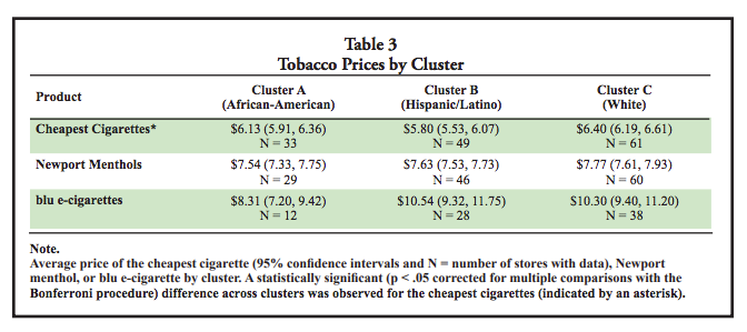 Table 3: Tobacco Prices by Cluster. The cheapest cigarettes in Cluster A (African-American) were $6.13 (5.91, 6.36), N=33. The cheapest cigarettes in Cluster B (Hispanic/Latino) were $5.50 (5.53, 6.07), N=49. The cheapest cigarettes in Cluster C (white) were $6.40 (6.19, 6.61) N=61. In Cluster A (African-American), Newport Menthols were $7.54 (7.33, 7.75), N=29. In Cluster B (Hispanic/Latino) Newport Menthols were $7.63 (7.53, 7.73), N=46. In Cluster C (white), Newport Menthols were $7.77 (7.61, 7.93), N=60. In Cluster A (African-American), blu e-cigarettes were $8.31 (7.20, 9.42), N=12. In Cluster B (Hispanic/Latino), blu e-cigarettes were $10.54 (9.32, 11.75), N=28. in Cluster C (white), blu e-cigarettes were $10.20 (9.40,11.20), N=38. Note: average price of the cheapest cigarette (95% confidence intervals and N= numbest of stores with data), Newport menthol, or blu e-cigarette by cluster. A statistically significant (p<.05 corrected for multiple comparisons with the Bonferroni procedure) difference across clusters was observed for the cheapest cigarettes. 