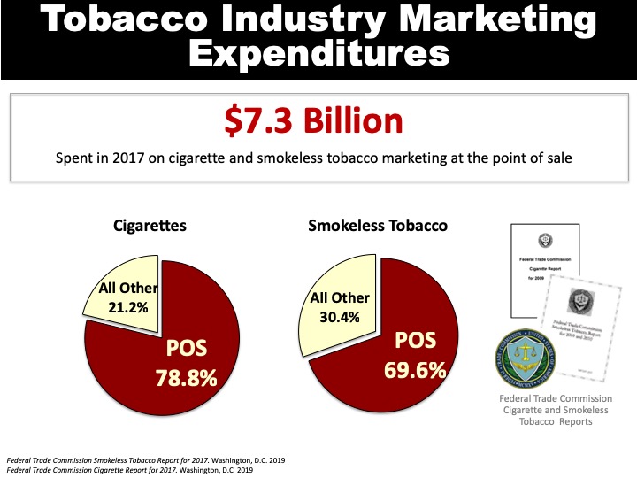 Tobacco Industry Marketing Expenditures: $7.3 billion spent in 207 on cigarette and smokeless tobacco marketing at the point of sale. For cigarettes, point-of-sale marekting comprised 78.8% of all marketing expenditures in 2017. For smokeless toabcco, point-of-sale marketing comprised 69.6% of all marketing expenditures in 2017. These statistics are reproted by the Federal Trade Commission Cigarette and Smokeless Tobacco Reports.