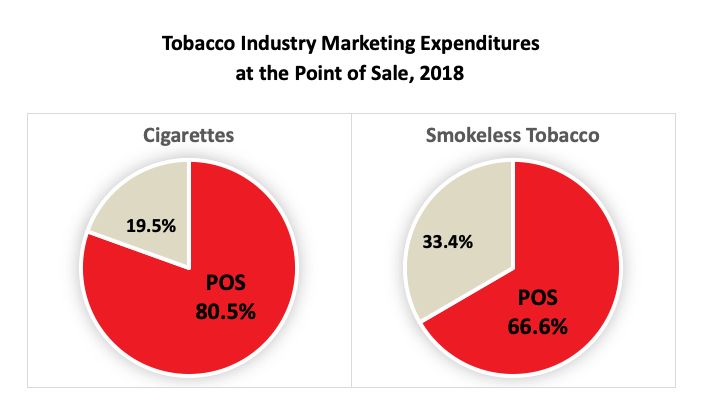 pie charts of tobacco industry marketing expenditures - 80.5 of cigarette marketing expenditures are at the point of sale, and 66.6 of smokeless tobacco marketing expenditures at at the point of sale 