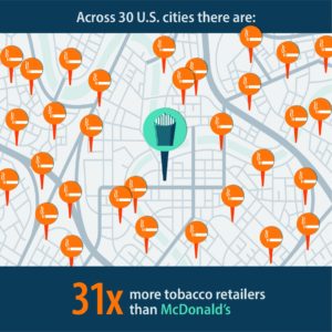 Among 30 US Cities there are 31X more tobacco retailers than McDonalds 