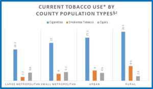 Graph of current tobacco use by county population types, showing that use of cigarettes and smokeless tobacco is higher in rural areas. Current use of smokeless tobacco is at 28.5% in rural areas compared to 251.% in urban areas, 22% in small metropolitan areas, and 18.3% in large metropolitan areas. Similarly, smokeless tobacco use is at 8.5% in rural areas, compared to 6% in urban areas, 4% in small metropolitan areas, and 2.2% in large metropolitan areas. Cigar use, however, is lower in rural areas at 2.6% compared to 4.6% in urban areas, 5.1% in small metropolitan areas, and 4.8% in large metropolitan areas.