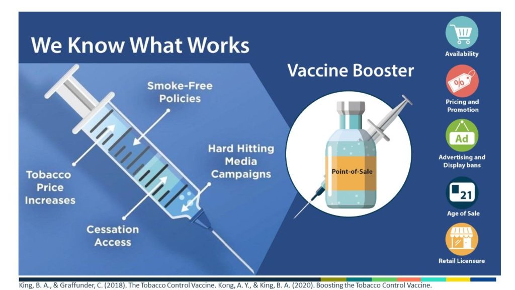 tobacco control vaccine booster illustrating the four original components: price increases, smoke-free policies, hard hitting media campaigns, and cessation access along with components of the vaccine "booster": product availability, pricing and promotion, advertising and display, age of sale, and retail licensure