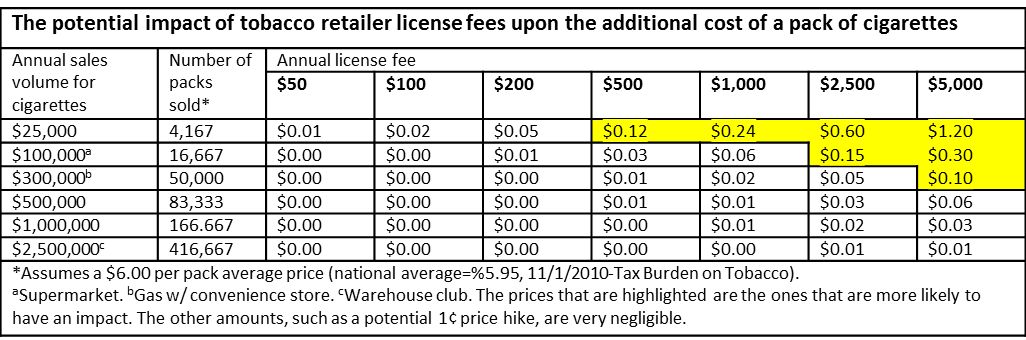 A table depicting the potential impact of various tobacco retailer license fees upon the additional cost of a pack of cigarettes