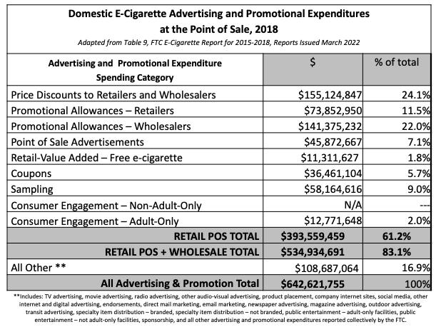 Table of domestic e-cigarette advertising and promotional expenditures at the point of sale, 2018. 