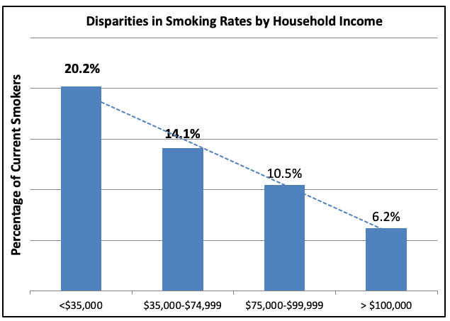 Bar graph of smoking rates by household income level