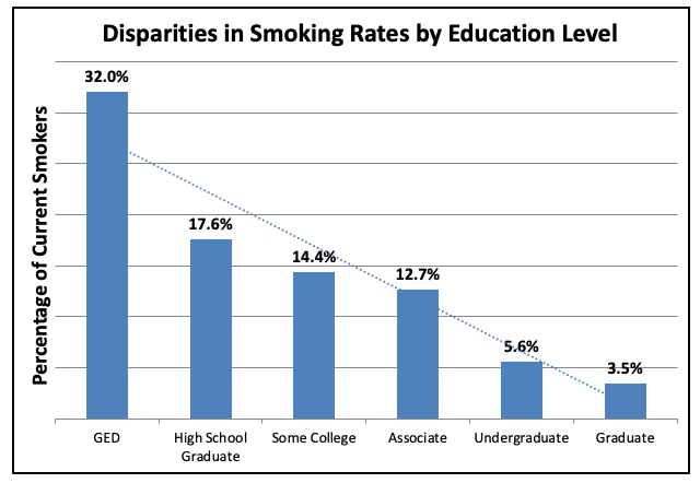 Chart of smoking rates by education level