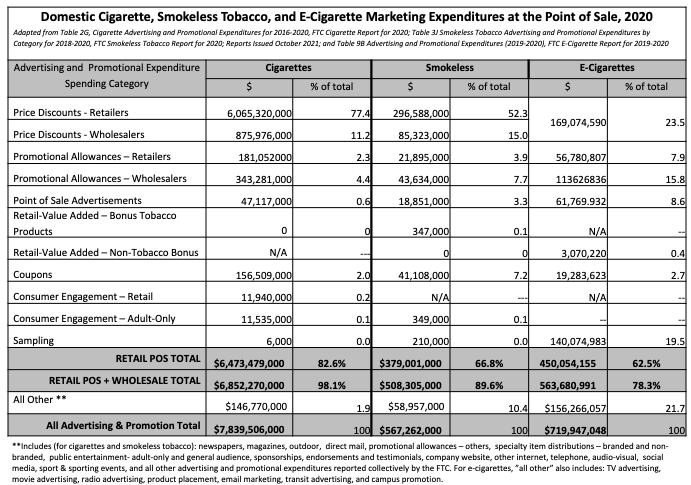 Table: Domestic Cigarette, Smokeless Tobacco, and E-Cigarette Marketing Expenditures at the Point of Sale, 2020