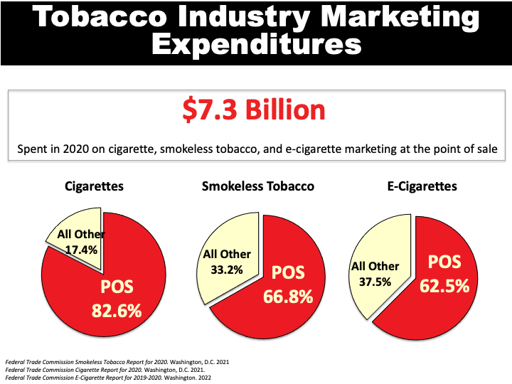 82.6% of cigarette, 66.8% of smokeless tobacco, and 62.5% of e-cigarette marketing expenditures are spent at the point of sale